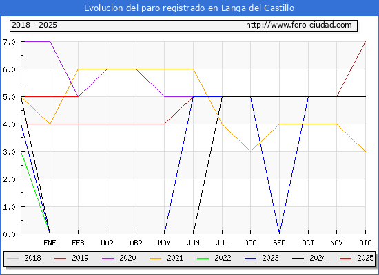 Evolucin de los datos de parados para el Municipio de Langa del Castillo hasta Febrero del 2025.