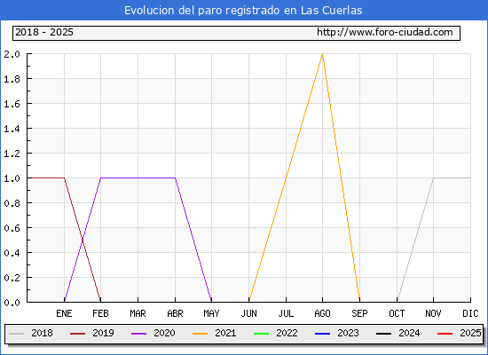Evolucin de los datos de parados para el Municipio de Las Cuerlas hasta Febrero del 2025.