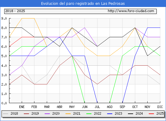Evolucin de los datos de parados para el Municipio de Las Pedrosas hasta Febrero del 2025.