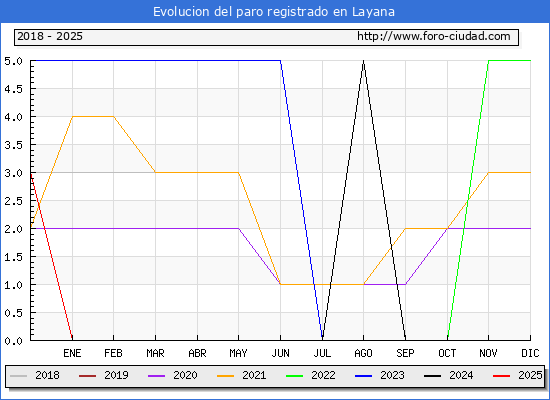 Evolucin de los datos de parados para el Municipio de Layana hasta Febrero del 2025.