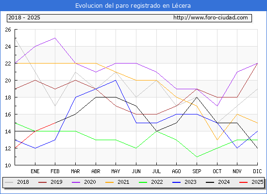 Evolucin de los datos de parados para el Municipio de Lcera hasta Febrero del 2025.