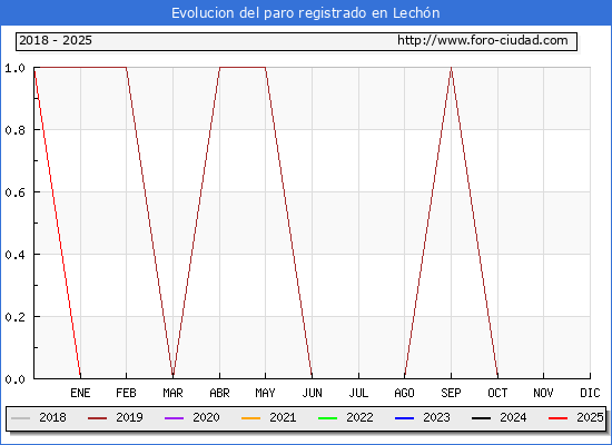 Evolucin de los datos de parados para el Municipio de Lechn hasta Febrero del 2025.