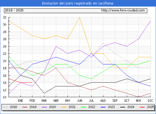 Evolucin de los datos de parados para el Municipio de Leciena hasta Febrero del 2025.