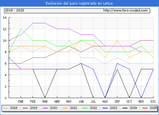 Evolucin de los datos de parados para el Municipio de Letux hasta Febrero del 2025.