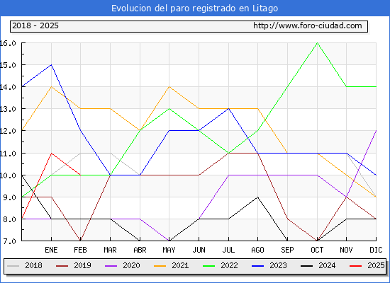 Evolucin de los datos de parados para el Municipio de Litago hasta Febrero del 2025.
