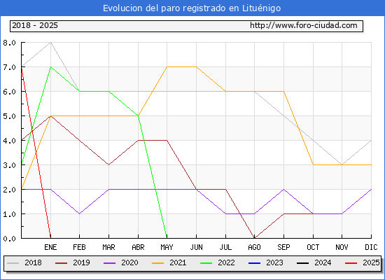 Evolucin de los datos de parados para el Municipio de Litunigo hasta Febrero del 2025.
