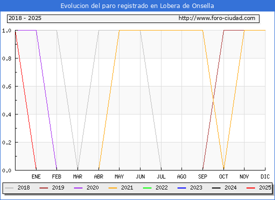 Evolucin de los datos de parados para el Municipio de Lobera de Onsella hasta Febrero del 2025.