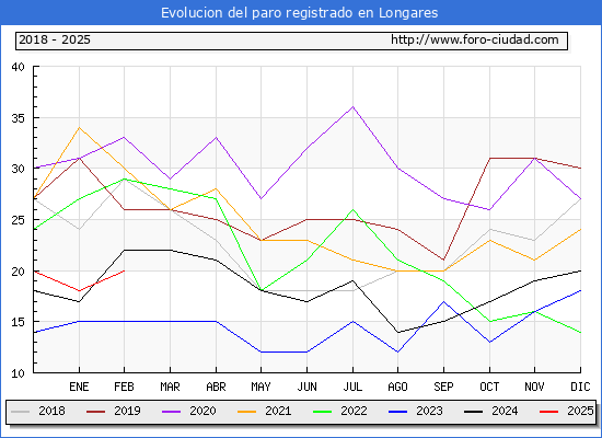 Evolucin de los datos de parados para el Municipio de Longares hasta Febrero del 2025.