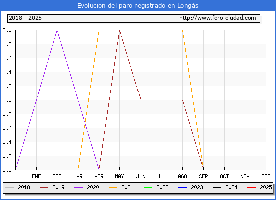 Evolucin de los datos de parados para el Municipio de Longs hasta Febrero del 2025.