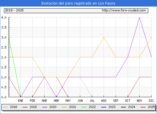 Evolucin de los datos de parados para el Municipio de Los Fayos hasta Febrero del 2025.