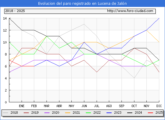 Evolucin de los datos de parados para el Municipio de Lucena de Jaln hasta Febrero del 2025.