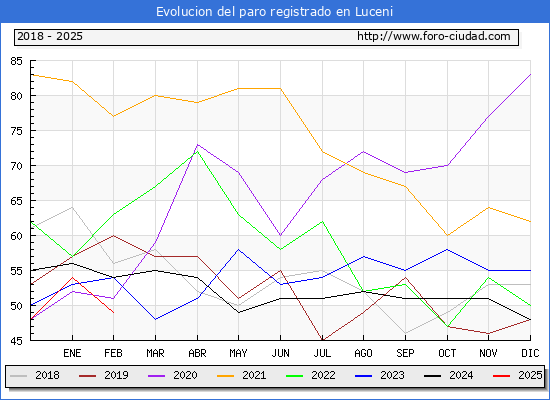 Evolucin de los datos de parados para el Municipio de Luceni hasta Febrero del 2025.