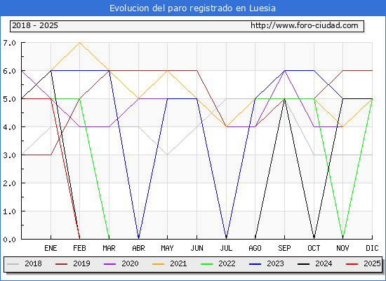 Evolucin de los datos de parados para el Municipio de Luesia hasta Febrero del 2025.