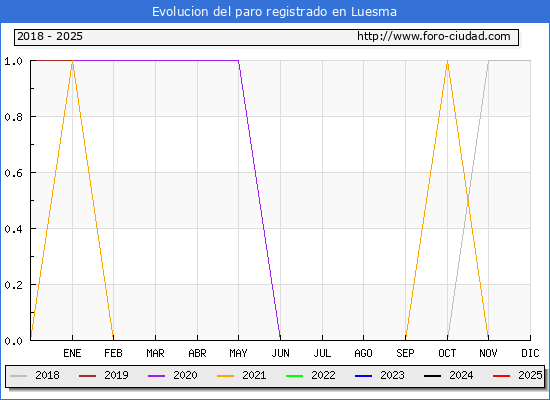 Evolucin de los datos de parados para el Municipio de Luesma hasta Febrero del 2025.