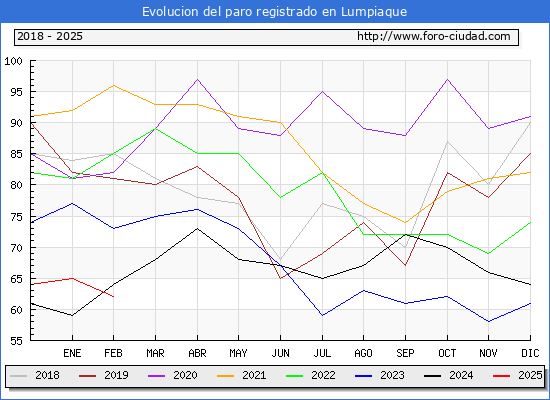 Evolucin de los datos de parados para el Municipio de Lumpiaque hasta Febrero del 2025.