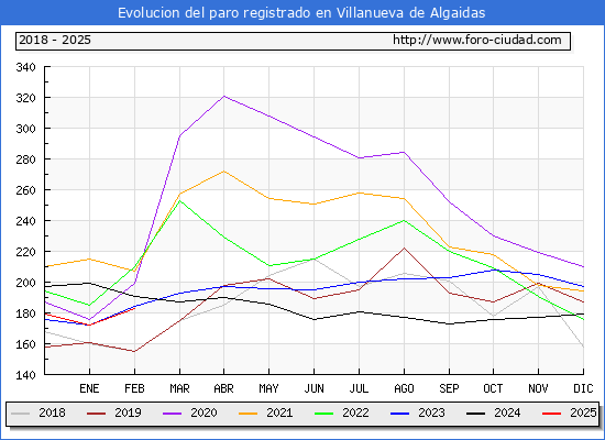 Evolucin de los datos de parados para el Municipio de Villanueva de Algaidas hasta Febrero del 2025.