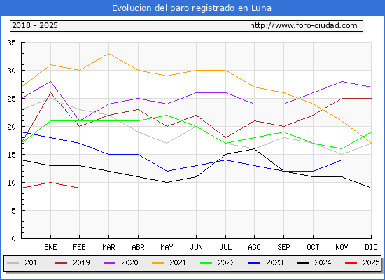 Evolucin de los datos de parados para el Municipio de Luna hasta Febrero del 2025.