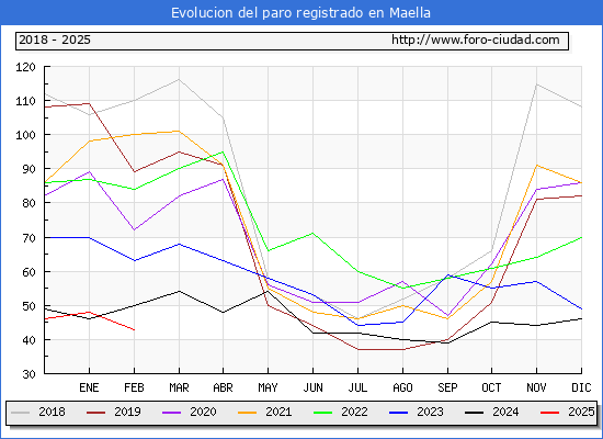 Evolucin de los datos de parados para el Municipio de Maella hasta Febrero del 2025.