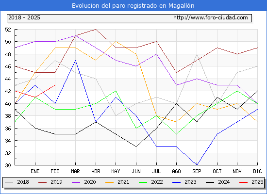 Evolucin de los datos de parados para el Municipio de Magalln hasta Febrero del 2025.