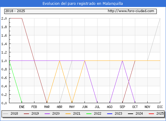 Evolucin de los datos de parados para el Municipio de Malanquilla hasta Febrero del 2025.