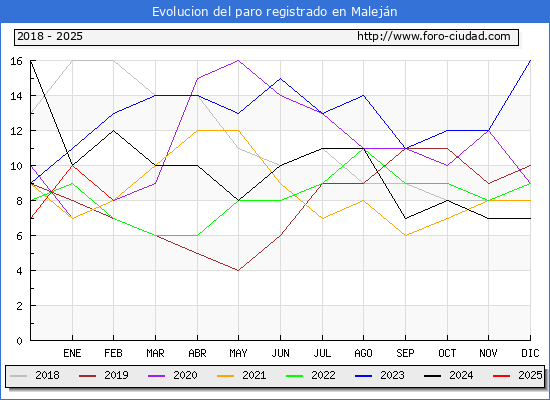 Evolucin de los datos de parados para el Municipio de Malejn hasta Febrero del 2025.