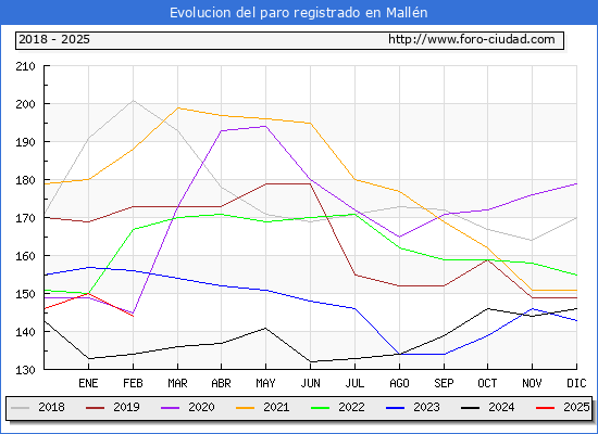 Evolucin de los datos de parados para el Municipio de Malln hasta Febrero del 2025.