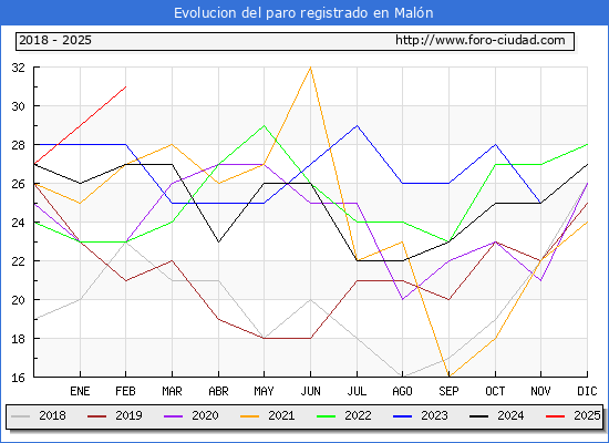 Evolucin de los datos de parados para el Municipio de Maln hasta Febrero del 2025.