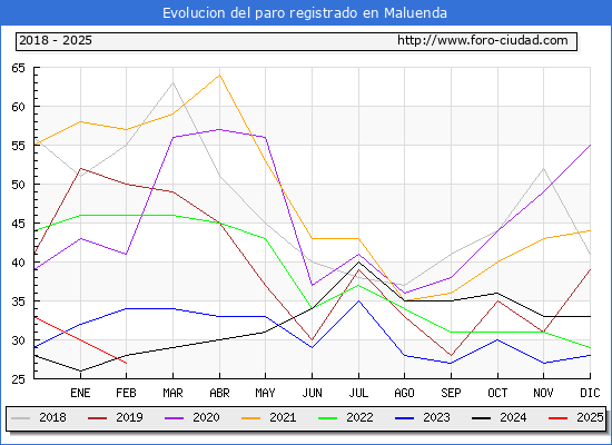 Evolucin de los datos de parados para el Municipio de Maluenda hasta Febrero del 2025.