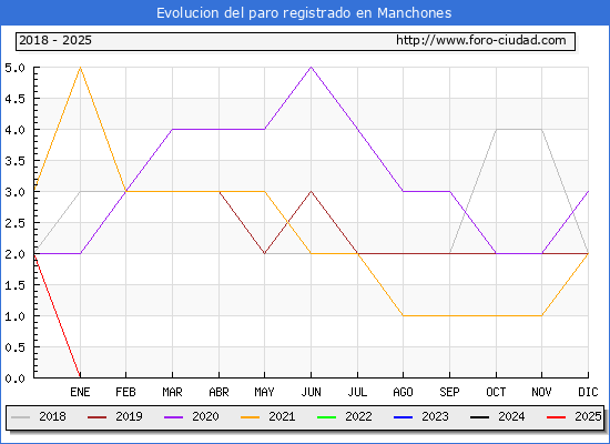 Evolucin de los datos de parados para el Municipio de Manchones hasta Febrero del 2025.