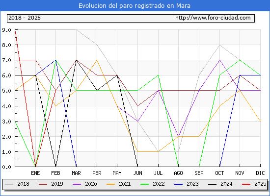 Evolucin de los datos de parados para el Municipio de Mara hasta Febrero del 2025.