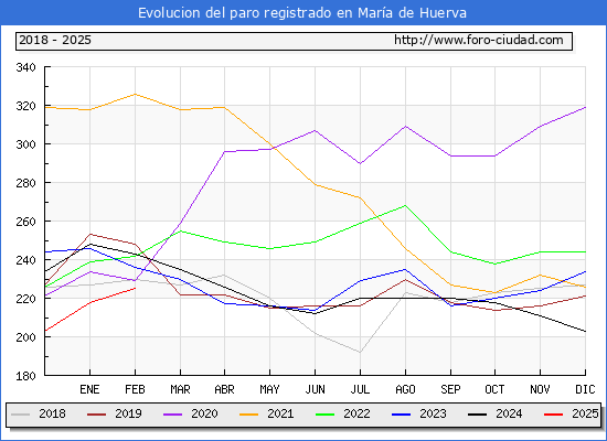 Evolucin de los datos de parados para el Municipio de Mara de Huerva hasta Febrero del 2025.