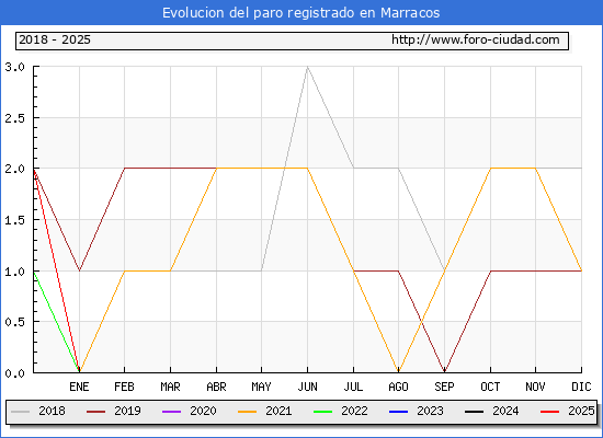 Evolucin de los datos de parados para el Municipio de Marracos hasta Febrero del 2025.