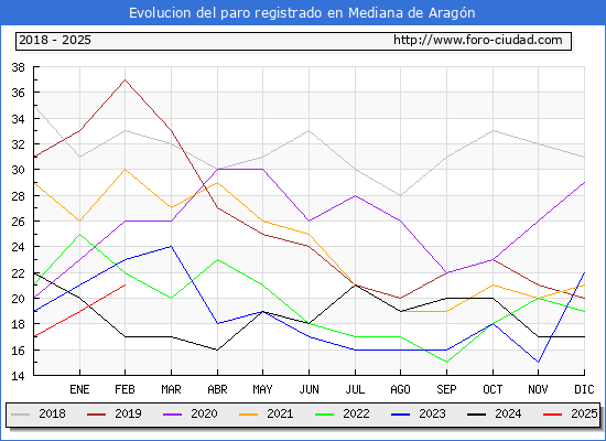 Evolucin de los datos de parados para el Municipio de Mediana de Aragn hasta Febrero del 2025.