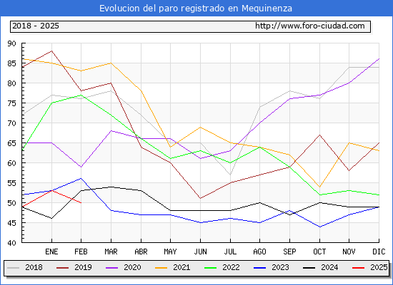 Evolucin de los datos de parados para el Municipio de Mequinenza hasta Febrero del 2025.