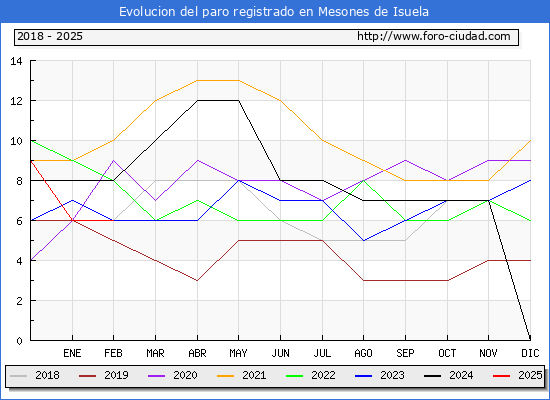 Evolucin de los datos de parados para el Municipio de Mesones de Isuela hasta Febrero del 2025.