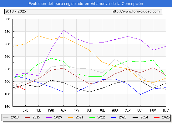 Evolucin de los datos de parados para el Municipio de Villanueva de la Concepcin hasta Febrero del 2025.