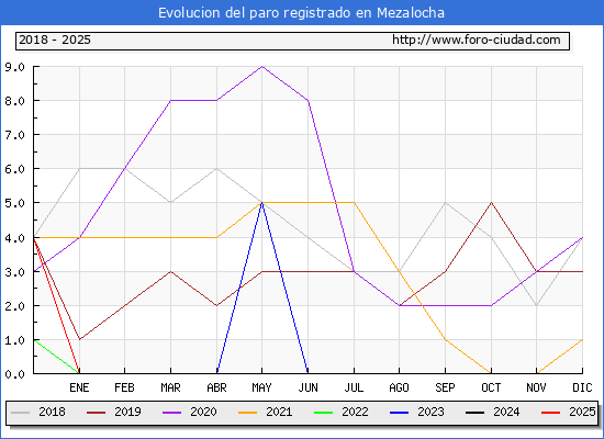 Evolucin de los datos de parados para el Municipio de Mezalocha hasta Febrero del 2025.