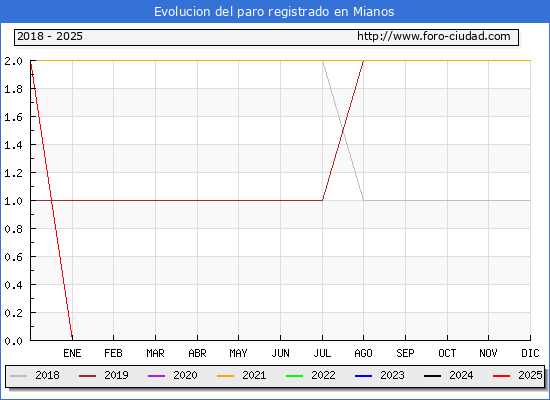 Evolucin de los datos de parados para el Municipio de Mianos hasta Febrero del 2025.