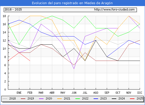 Evolucin de los datos de parados para el Municipio de Miedes de Aragn hasta Febrero del 2025.