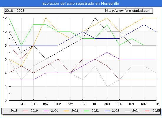 Evolucin de los datos de parados para el Municipio de Monegrillo hasta Febrero del 2025.