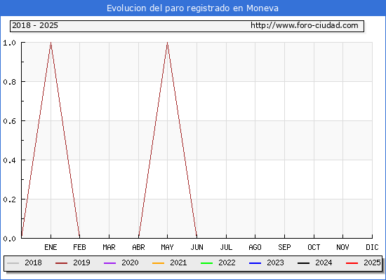 Evolucin de los datos de parados para el Municipio de Moneva hasta Febrero del 2025.