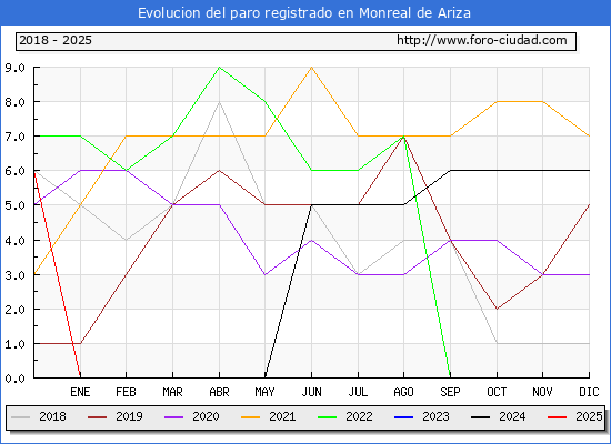 Evolucin de los datos de parados para el Municipio de Monreal de Ariza hasta Febrero del 2025.