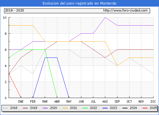 Evolucin de los datos de parados para el Municipio de Monterde hasta Febrero del 2025.