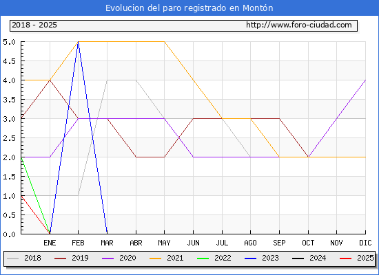 Evolucin de los datos de parados para el Municipio de Montn hasta Febrero del 2025.
