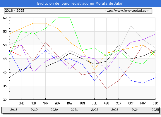 Evolucin de los datos de parados para el Municipio de Morata de Jaln hasta Febrero del 2025.