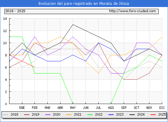 Evolucin de los datos de parados para el Municipio de Morata de Jiloca hasta Febrero del 2025.