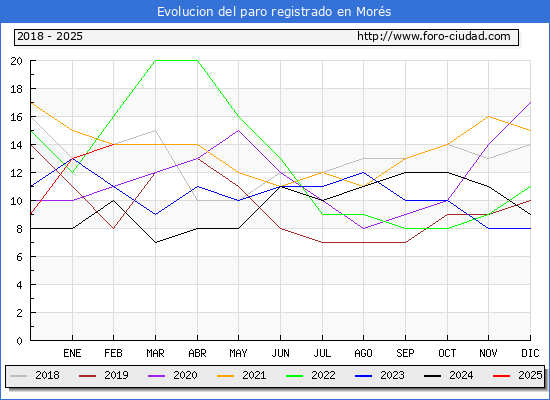 Evolucin de los datos de parados para el Municipio de Mors hasta Febrero del 2025.