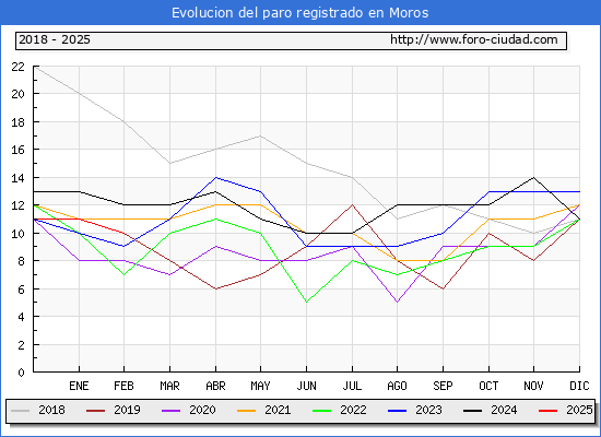 Evolucin de los datos de parados para el Municipio de Moros hasta Febrero del 2025.