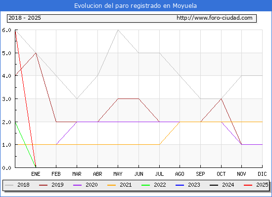 Evolucin de los datos de parados para el Municipio de Moyuela hasta Febrero del 2025.