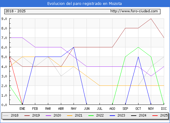 Evolucin de los datos de parados para el Municipio de Mozota hasta Febrero del 2025.
